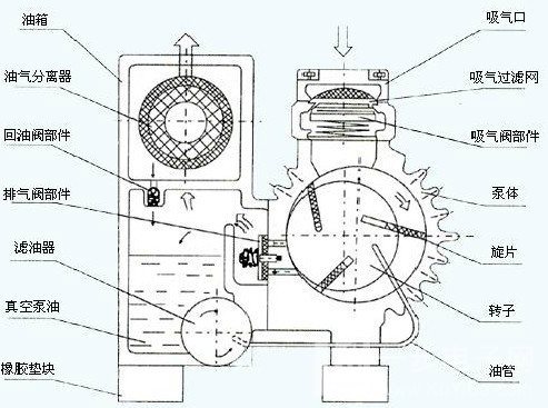 旋片真空泵廠家設(shè)計(jì)與原理