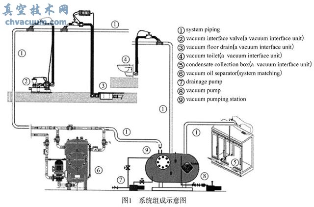 真空技術在醫院排水提升改造中的應用